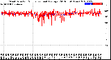 Milwaukee Weather Wind Direction<br>Normalized and Average<br>(24 Hours) (New)