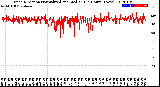 Milwaukee Weather Wind Direction<br>Normalized and Median<br>(24 Hours) (New)