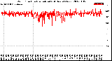 Milwaukee Weather Wind Direction<br>Normalized<br>(24 Hours) (New)