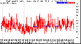 Milwaukee Weather Wind Speed<br>Actual and Average<br>by Minute<br>(24 Hours) (New)