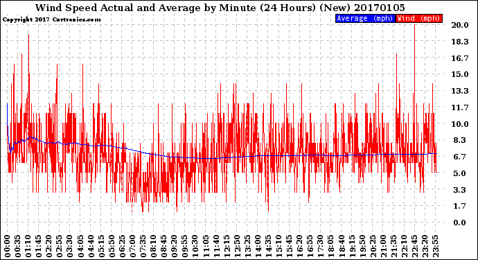 Milwaukee Weather Wind Speed<br>Actual and Average<br>by Minute<br>(24 Hours) (New)