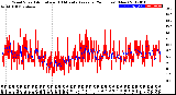 Milwaukee Weather Wind Speed<br>Actual and 10 Minute<br>Average<br>(24 Hours) (New)