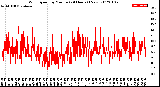 Milwaukee Weather Wind Speed<br>by Minute<br>(24 Hours) (New)