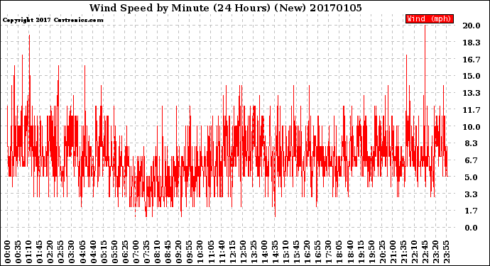 Milwaukee Weather Wind Speed<br>by Minute<br>(24 Hours) (New)