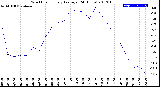 Milwaukee Weather Wind Chill<br>Hourly Average<br>(24 Hours)