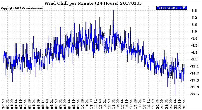 Milwaukee Weather Wind Chill<br>per Minute<br>(24 Hours)