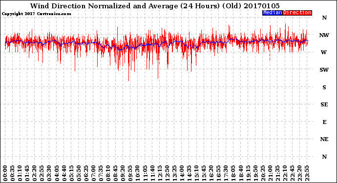 Milwaukee Weather Wind Direction<br>Normalized and Average<br>(24 Hours) (Old)