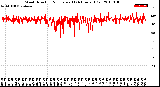 Milwaukee Weather Wind Direction<br>Normalized<br>(24 Hours) (Old)