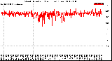 Milwaukee Weather Wind Direction<br>(24 Hours) (Raw)