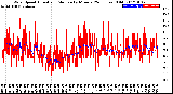 Milwaukee Weather Wind Speed<br>Actual and Median<br>by Minute<br>(24 Hours) (Old)