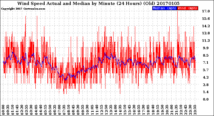 Milwaukee Weather Wind Speed<br>Actual and Median<br>by Minute<br>(24 Hours) (Old)