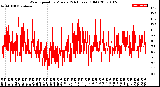 Milwaukee Weather Wind Speed<br>by Minute<br>(24 Hours) (Old)