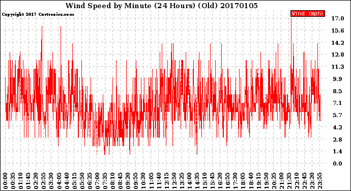 Milwaukee Weather Wind Speed<br>by Minute<br>(24 Hours) (Old)