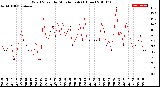 Milwaukee Weather Wind Speed<br>by Minute mph<br>(1 Hour)