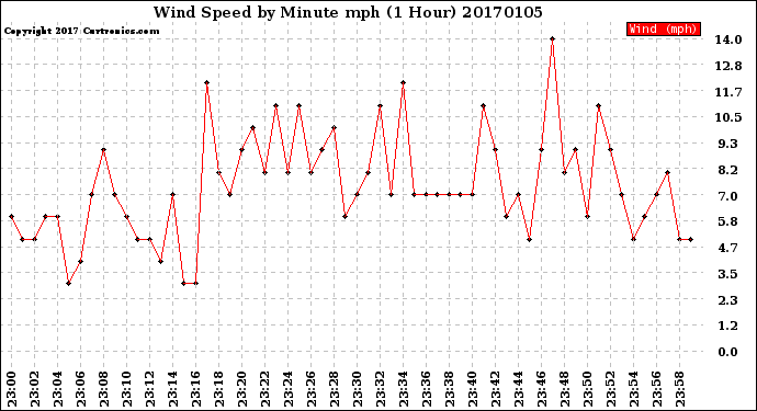 Milwaukee Weather Wind Speed<br>by Minute mph<br>(1 Hour)