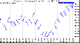 Milwaukee Weather Barometric Pressure<br>per Hour<br>(24 Hours)