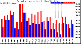 Milwaukee Weather Barometric Pressure<br>Daily High/Low