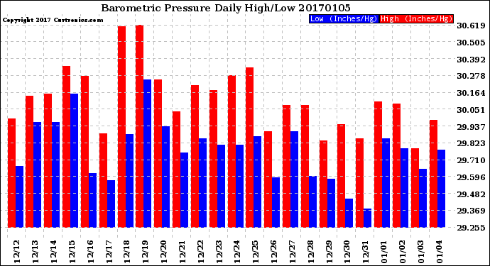 Milwaukee Weather Barometric Pressure<br>Daily High/Low