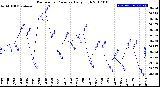 Milwaukee Weather Barometric Pressure<br>Daily High