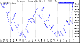 Milwaukee Weather Barometric Pressure<br>Monthly High