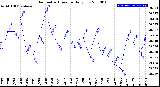 Milwaukee Weather Barometric Pressure<br>Daily Low