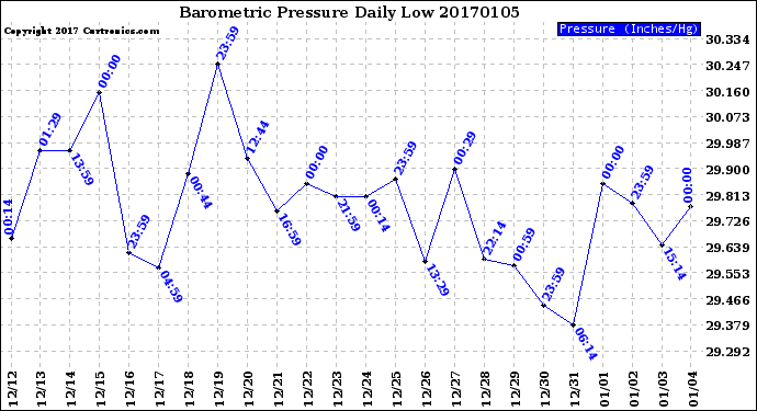 Milwaukee Weather Barometric Pressure<br>Daily Low