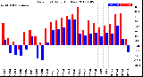 Milwaukee Weather Dew Point<br>Daily High/Low