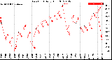 Milwaukee Weather Dew Point<br>Daily High