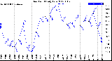 Milwaukee Weather Dew Point<br>Daily Low