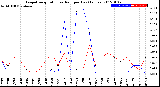 Milwaukee Weather Evapotranspiration<br>vs Rain per Day<br>(Inches)