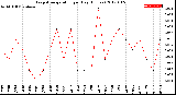 Milwaukee Weather Evapotranspiration<br>per Day (Inches)