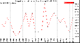 Milwaukee Weather Evapotranspiration<br>per Day (Ozs sq/ft)