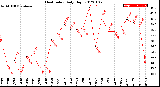 Milwaukee Weather Heat Index<br>Daily High