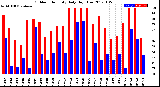 Milwaukee Weather Outdoor Humidity<br>Daily High/Low