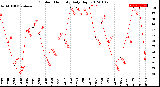 Milwaukee Weather Outdoor Humidity<br>Daily High