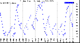 Milwaukee Weather Outdoor Humidity<br>Daily Low