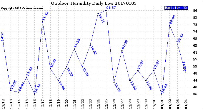 Milwaukee Weather Outdoor Humidity<br>Daily Low