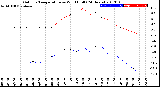 Milwaukee Weather Outdoor Temperature<br>vs Wind Chill<br>(24 Hours)