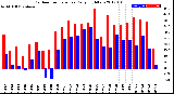 Milwaukee Weather Outdoor Temperature<br>Daily High/Low