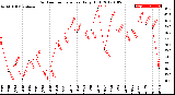 Milwaukee Weather Outdoor Temperature<br>Daily High