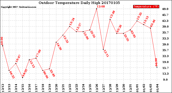 Milwaukee Weather Outdoor Temperature<br>Daily High