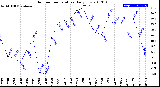 Milwaukee Weather Outdoor Temperature<br>Daily Low