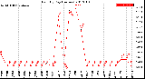 Milwaukee Weather Rain<br>By Day<br>(Inches)