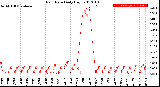 Milwaukee Weather Rain Rate<br>Daily High