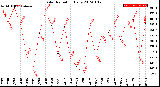 Milwaukee Weather Solar Radiation<br>Daily