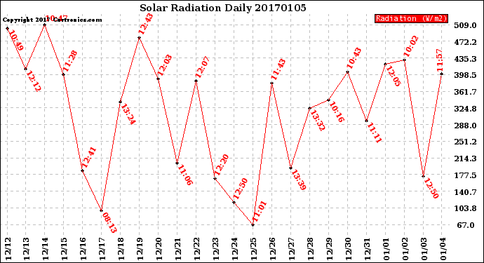 Milwaukee Weather Solar Radiation<br>Daily