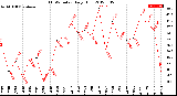 Milwaukee Weather THSW Index<br>Daily High