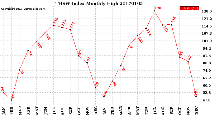 Milwaukee Weather THSW Index<br>Monthly High