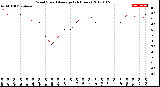 Milwaukee Weather Wind Speed<br>Average<br>(24 Hours)