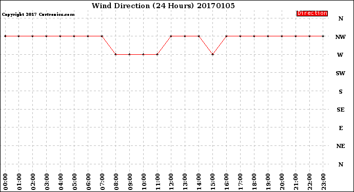 Milwaukee Weather Wind Direction<br>(24 Hours)